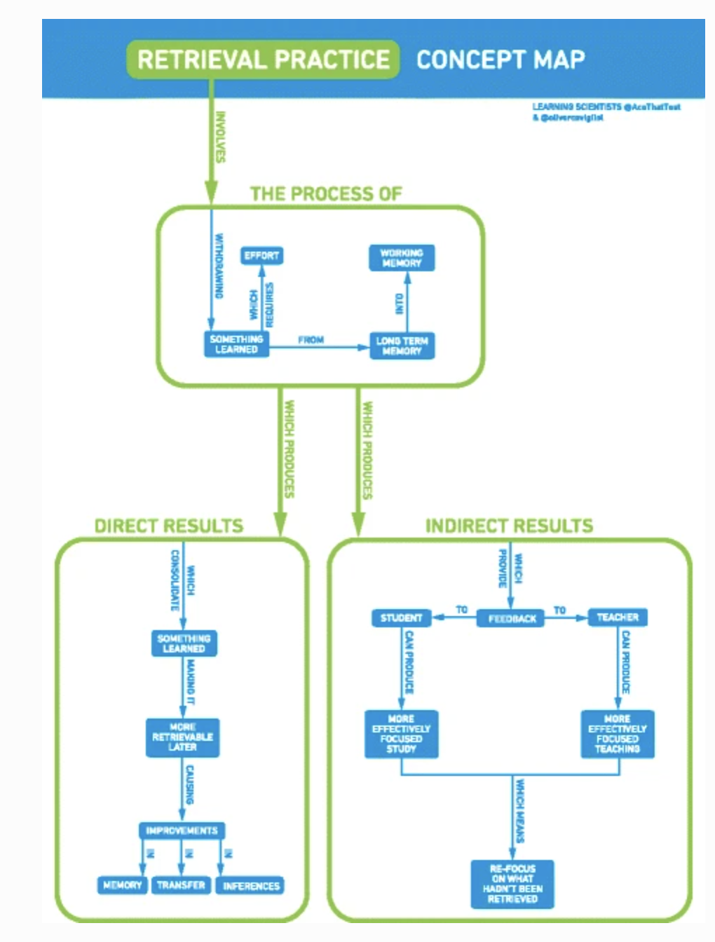 Retrieval Practice Concept Map|500