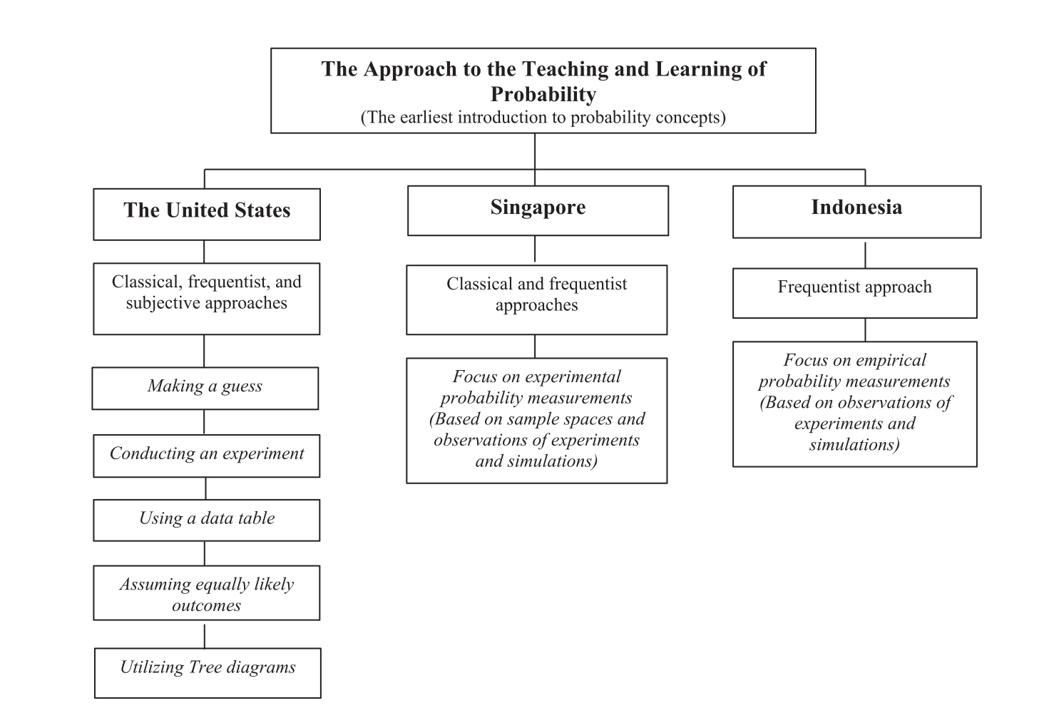 Approach to teaching probability in Singapore, US and Indonesia