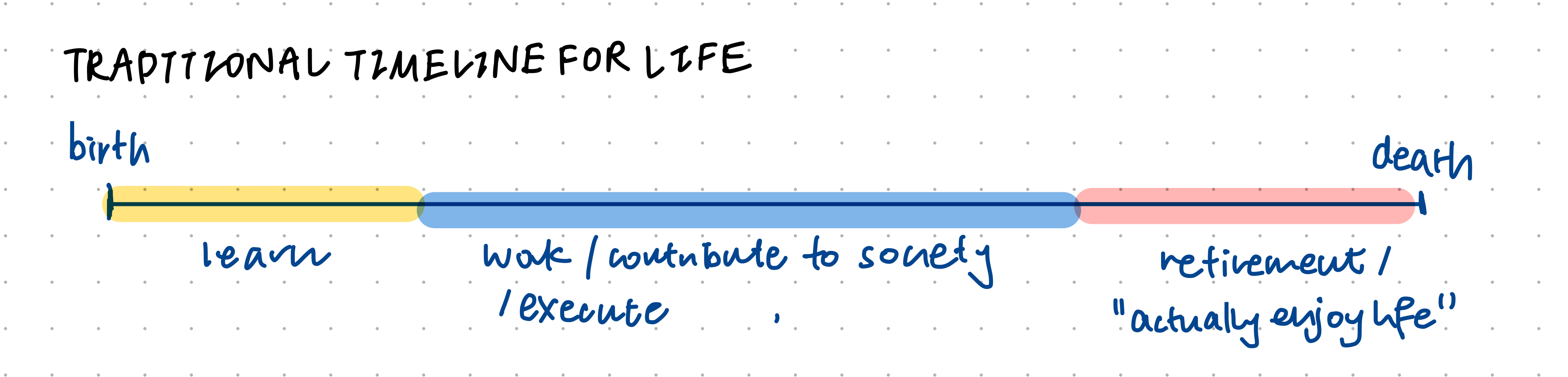 Traditional life timeline